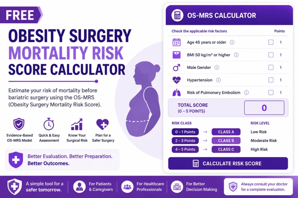 Free Obesity Surgery Mortality Risk Score Calculator showing bariatric surgery risk assessment based on age, BMI, hypertension, gender, and pulmonary embolism risk factors.